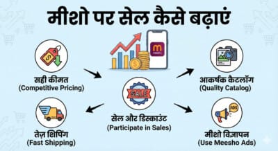 Meesho Par Sale Kaise Badhaye